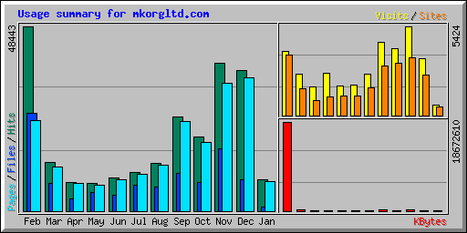 Usage summary for mkorgltd.com